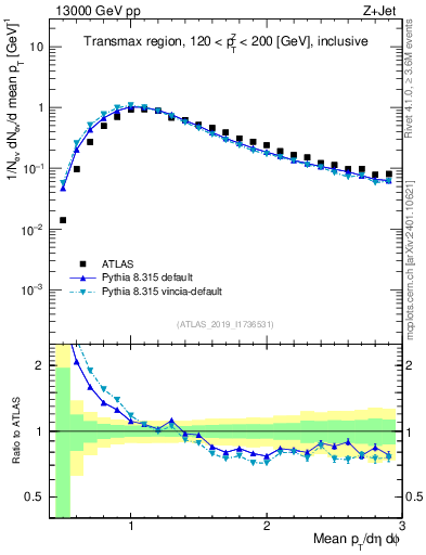 Plot of avgpt in 13000 GeV pp collisions