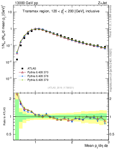 Plot of avgpt in 13000 GeV pp collisions