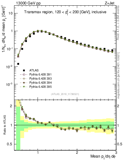 Plot of avgpt in 13000 GeV pp collisions