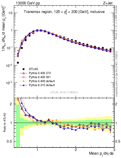 Plot of avgpt in 13000 GeV pp collisions