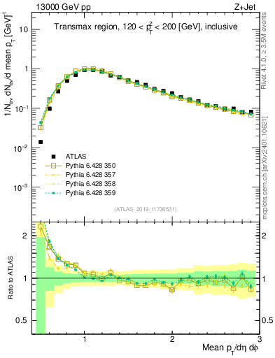 Plot of avgpt in 13000 GeV pp collisions