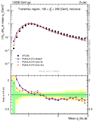 Plot of avgpt in 13000 GeV pp collisions