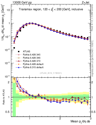 Plot of avgpt in 13000 GeV pp collisions
