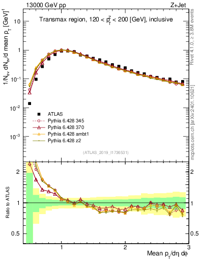 Plot of avgpt in 13000 GeV pp collisions