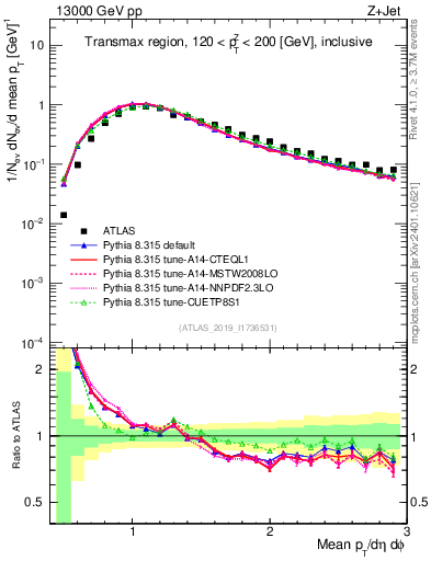 Plot of avgpt in 13000 GeV pp collisions