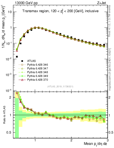 Plot of avgpt in 13000 GeV pp collisions