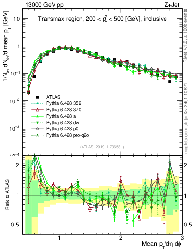 Plot of avgpt in 13000 GeV pp collisions