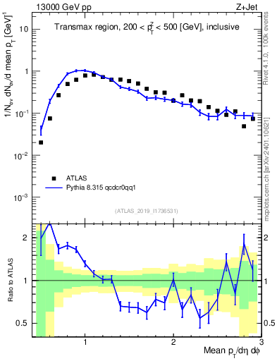 Plot of avgpt in 13000 GeV pp collisions