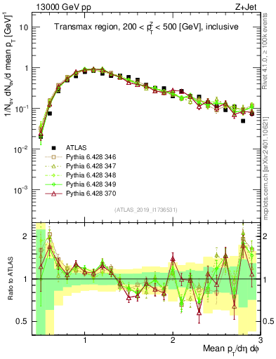 Plot of avgpt in 13000 GeV pp collisions