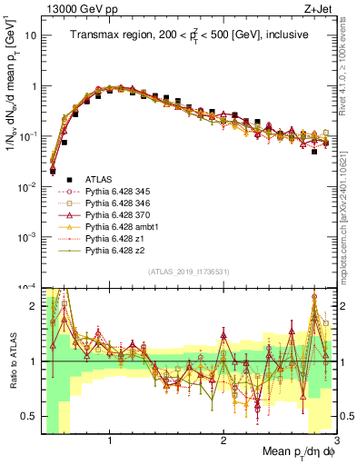 Plot of avgpt in 13000 GeV pp collisions