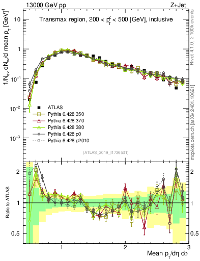 Plot of avgpt in 13000 GeV pp collisions