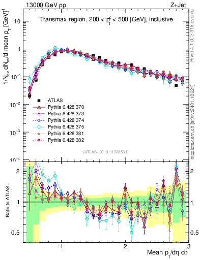 Plot of avgpt in 13000 GeV pp collisions