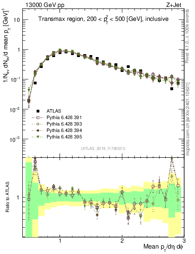 Plot of avgpt in 13000 GeV pp collisions