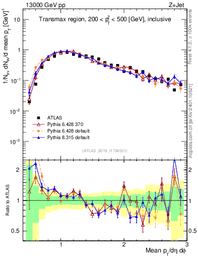 Plot of avgpt in 13000 GeV pp collisions