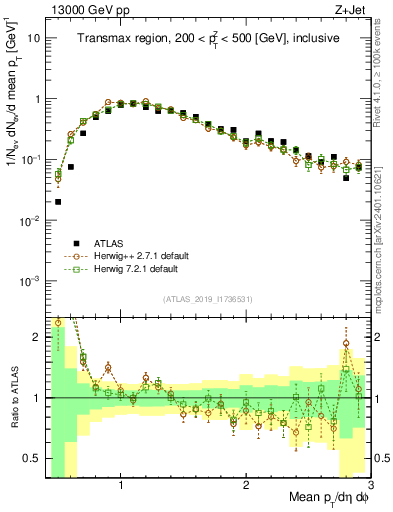 Plot of avgpt in 13000 GeV pp collisions