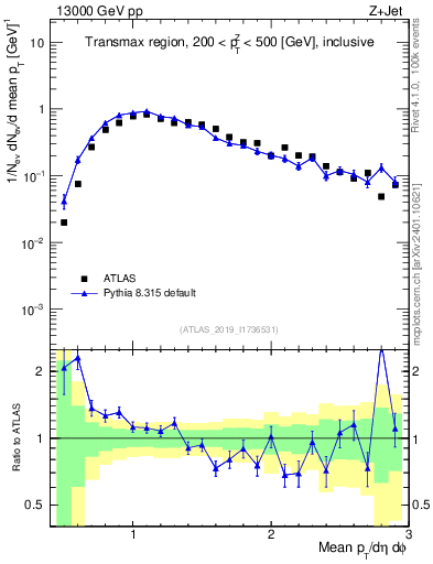 Plot of avgpt in 13000 GeV pp collisions