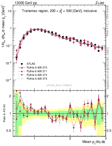 Plot of avgpt in 13000 GeV pp collisions