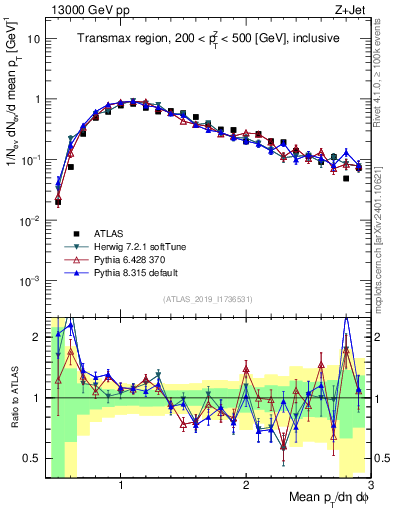 Plot of avgpt in 13000 GeV pp collisions