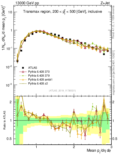 Plot of avgpt in 13000 GeV pp collisions