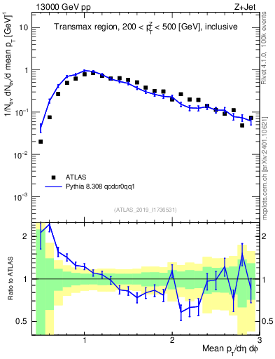 Plot of avgpt in 13000 GeV pp collisions