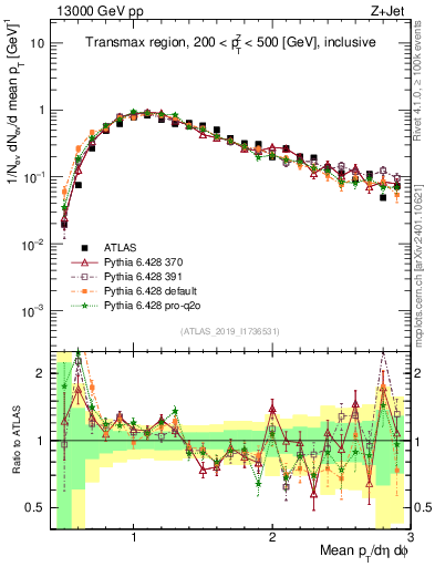 Plot of avgpt in 13000 GeV pp collisions
