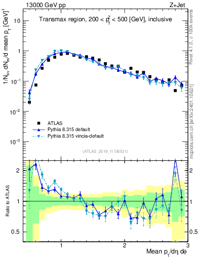 Plot of avgpt in 13000 GeV pp collisions