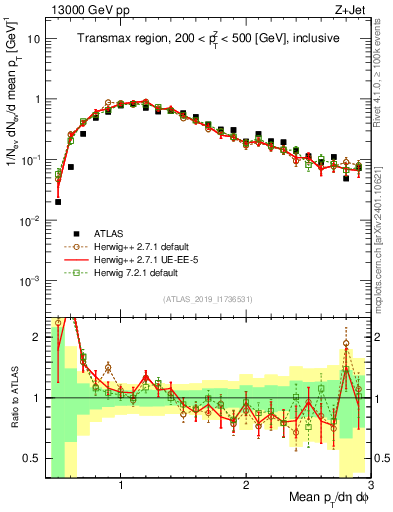 Plot of avgpt in 13000 GeV pp collisions