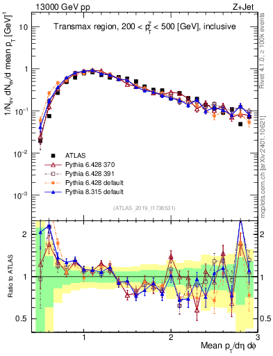 Plot of avgpt in 13000 GeV pp collisions
