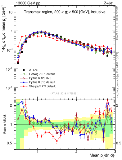 Plot of avgpt in 13000 GeV pp collisions