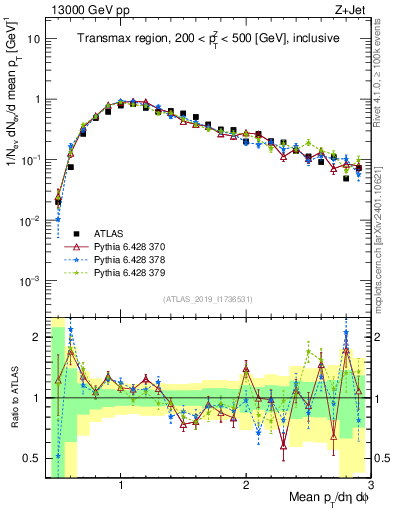 Plot of avgpt in 13000 GeV pp collisions