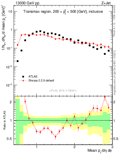 Plot of avgpt in 13000 GeV pp collisions
