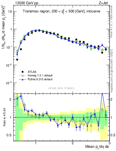 Plot of avgpt in 13000 GeV pp collisions