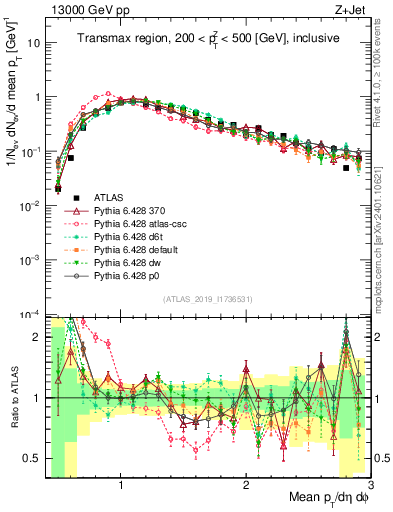 Plot of avgpt in 13000 GeV pp collisions