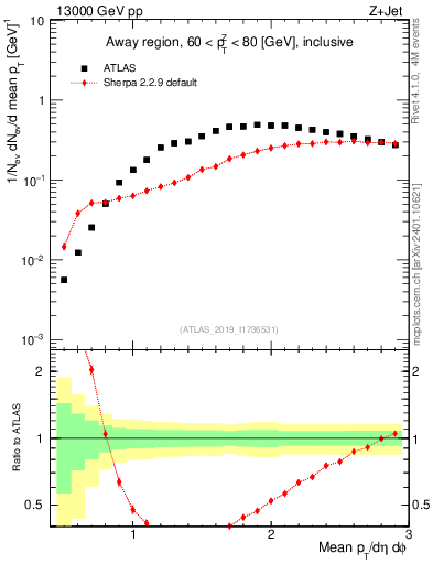 Plot of avgpt in 13000 GeV pp collisions