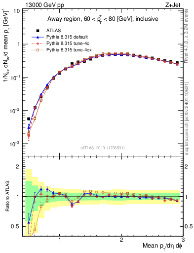 Plot of avgpt in 13000 GeV pp collisions