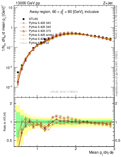 Plot of avgpt in 13000 GeV pp collisions