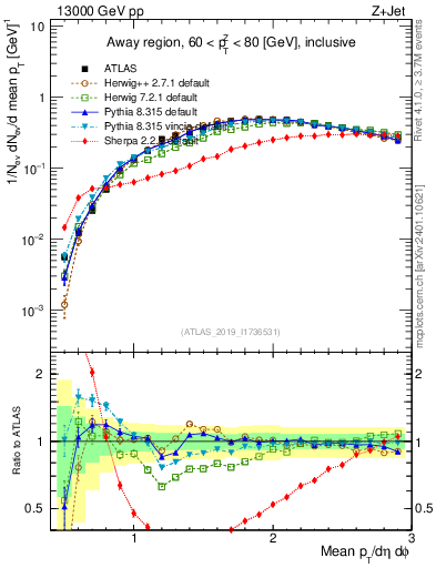 Plot of avgpt in 13000 GeV pp collisions