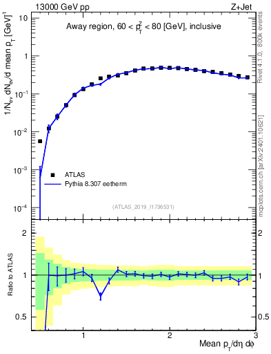 Plot of avgpt in 13000 GeV pp collisions