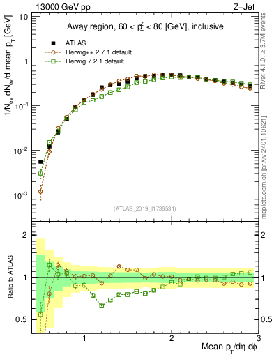 Plot of avgpt in 13000 GeV pp collisions