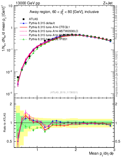 Plot of avgpt in 13000 GeV pp collisions