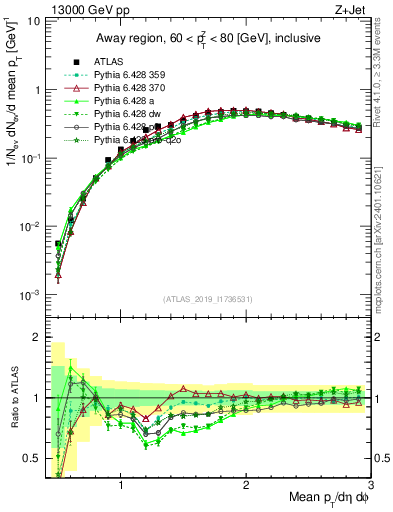 Plot of avgpt in 13000 GeV pp collisions