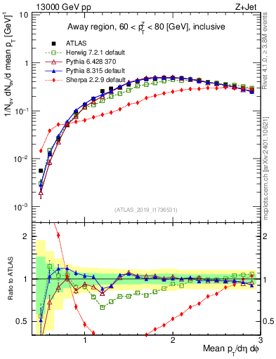Plot of avgpt in 13000 GeV pp collisions