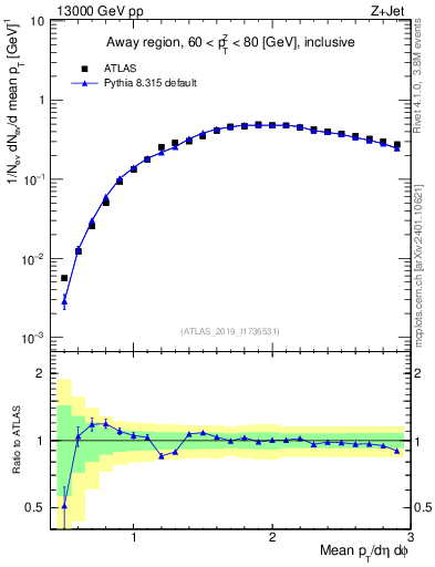 Plot of avgpt in 13000 GeV pp collisions
