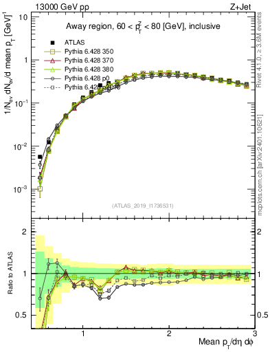 Plot of avgpt in 13000 GeV pp collisions