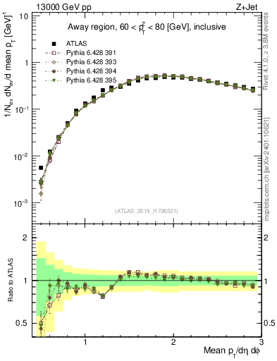 Plot of avgpt in 13000 GeV pp collisions