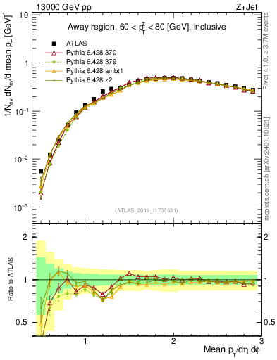 Plot of avgpt in 13000 GeV pp collisions
