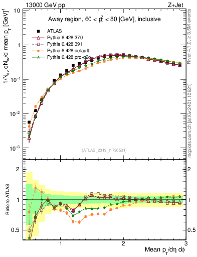 Plot of avgpt in 13000 GeV pp collisions