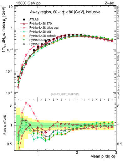 Plot of avgpt in 13000 GeV pp collisions