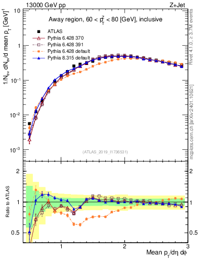 Plot of avgpt in 13000 GeV pp collisions