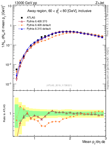 Plot of avgpt in 13000 GeV pp collisions